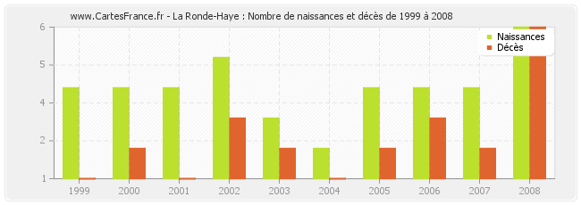 La Ronde-Haye : Nombre de naissances et décès de 1999 à 2008